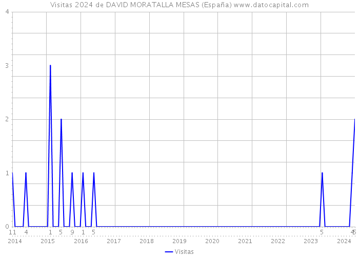 Visitas 2024 de DAVID MORATALLA MESAS (España) 
