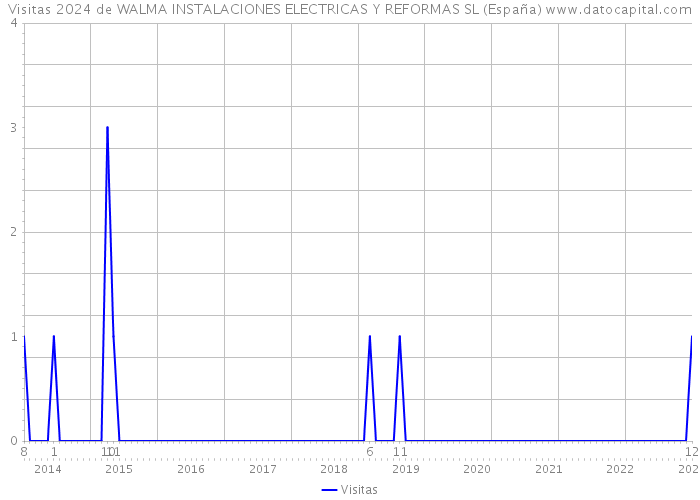 Visitas 2024 de WALMA INSTALACIONES ELECTRICAS Y REFORMAS SL (España) 