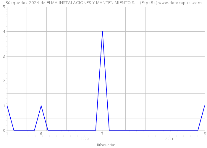 Búsquedas 2024 de ELMA INSTALACIONES Y MANTENIMIENTO S.L. (España) 