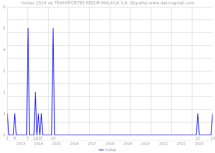 Visitas 2024 de TRANSPORTES REDUR MALAGA S.A. (España) 