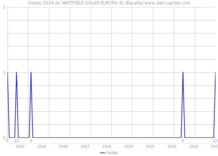 Visitas 2024 de WHITFIELD SOLAR EUROPA SL (España) 