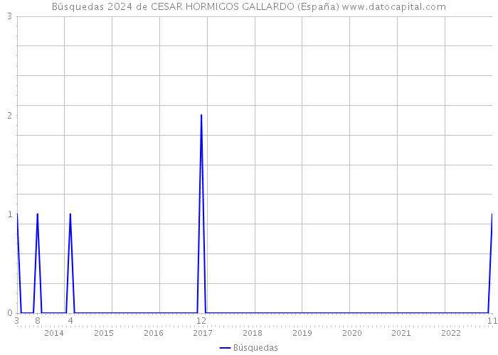 Búsquedas 2024 de CESAR HORMIGOS GALLARDO (España) 