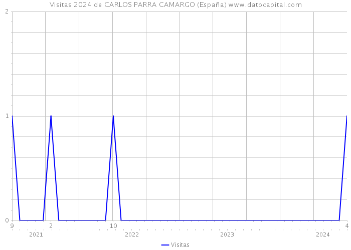 Visitas 2024 de CARLOS PARRA CAMARGO (España) 
