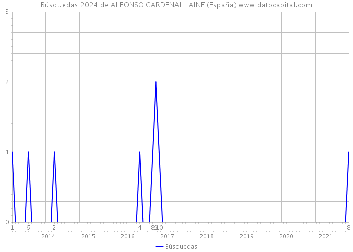 Búsquedas 2024 de ALFONSO CARDENAL LAINE (España) 