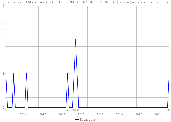 Búsquedas 2024 de CARDENAL INDUSTRIA DE LA CONFECCION S.A. (España) 