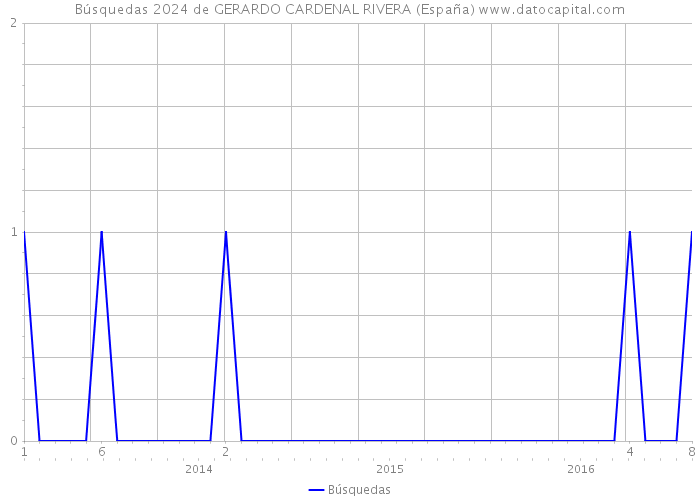 Búsquedas 2024 de GERARDO CARDENAL RIVERA (España) 