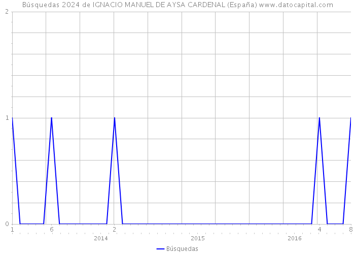 Búsquedas 2024 de IGNACIO MANUEL DE AYSA CARDENAL (España) 