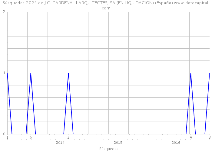 Búsquedas 2024 de J.C. CARDENAL I ARQUITECTES, SA (EN LIQUIDACION) (España) 