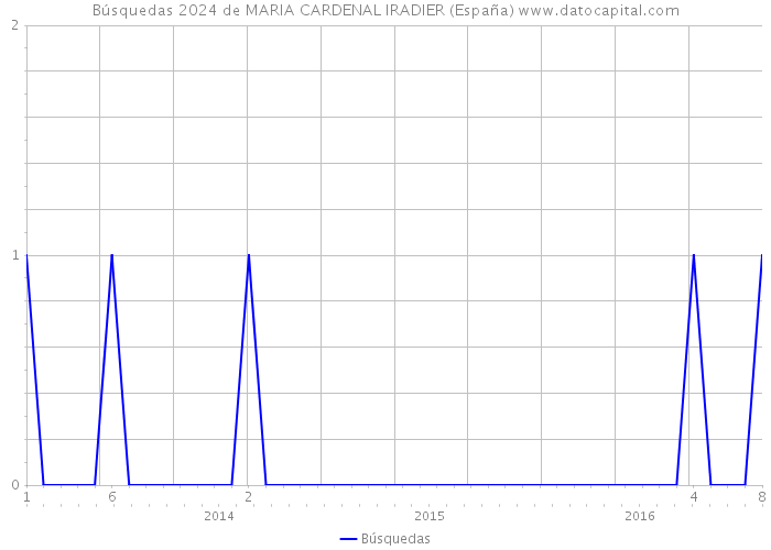 Búsquedas 2024 de MARIA CARDENAL IRADIER (España) 