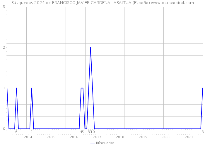 Búsquedas 2024 de FRANCISCO JAVIER CARDENAL ABAITUA (España) 