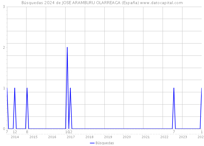 Búsquedas 2024 de JOSE ARAMBURU OLARREAGA (España) 