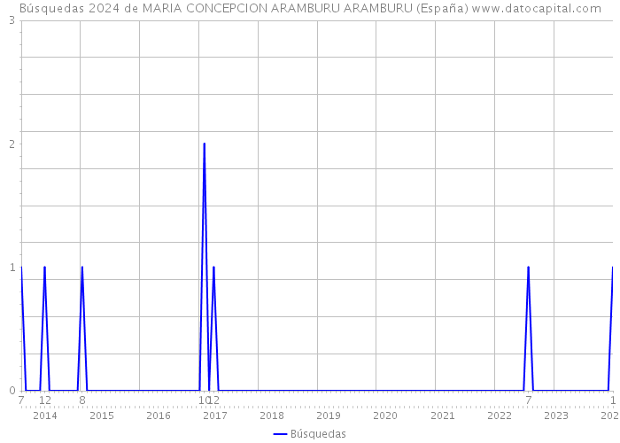 Búsquedas 2024 de MARIA CONCEPCION ARAMBURU ARAMBURU (España) 