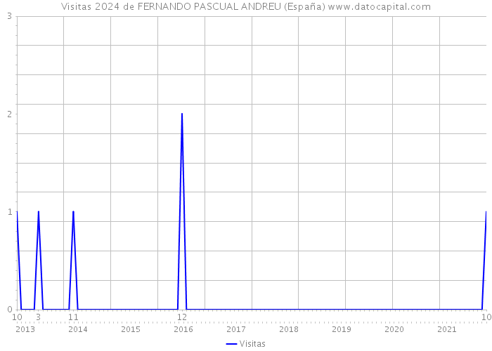 Visitas 2024 de FERNANDO PASCUAL ANDREU (España) 