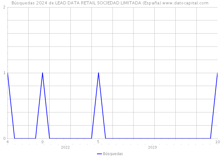 Búsquedas 2024 de LEAD DATA RETAIL SOCIEDAD LIMITADA (España) 