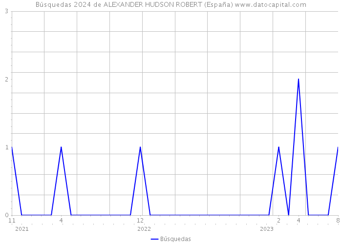 Búsquedas 2024 de ALEXANDER HUDSON ROBERT (España) 
