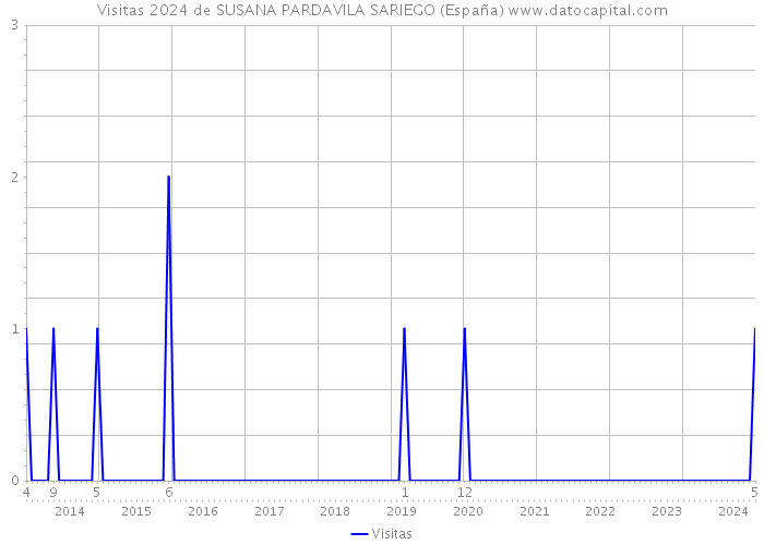 Visitas 2024 de SUSANA PARDAVILA SARIEGO (España) 