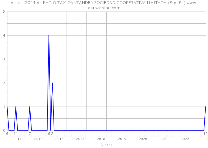 Visitas 2024 de RADIO TAXI SANTANDER SOCIEDAD COOPERATIVA LIMITADA (España) 