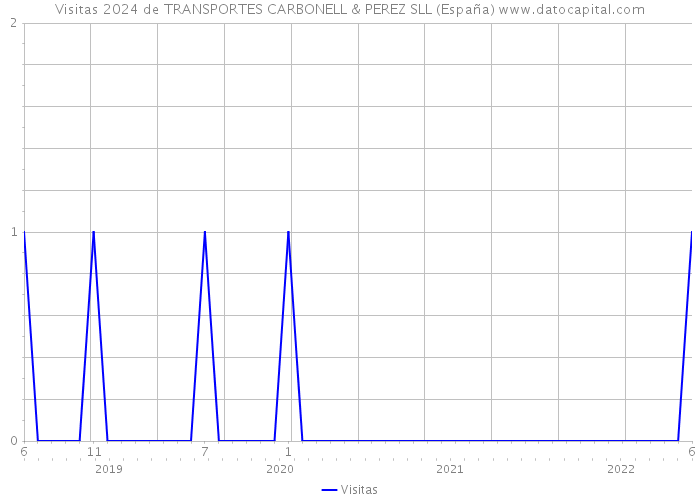 Visitas 2024 de TRANSPORTES CARBONELL & PEREZ SLL (España) 