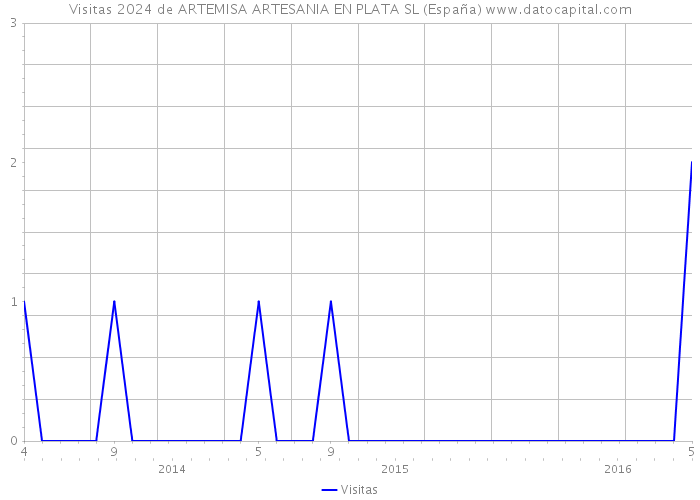 Visitas 2024 de ARTEMISA ARTESANIA EN PLATA SL (España) 
