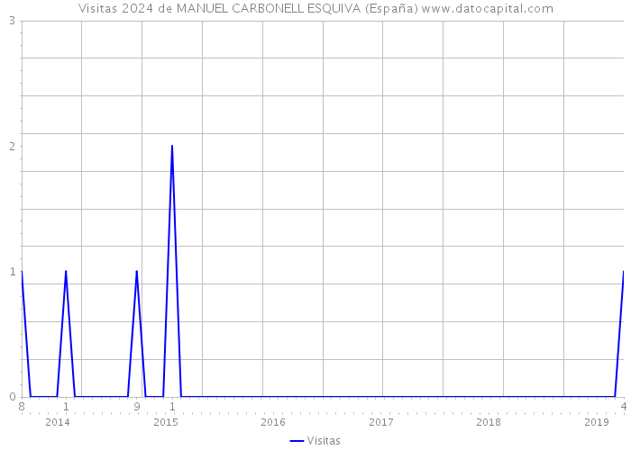 Visitas 2024 de MANUEL CARBONELL ESQUIVA (España) 