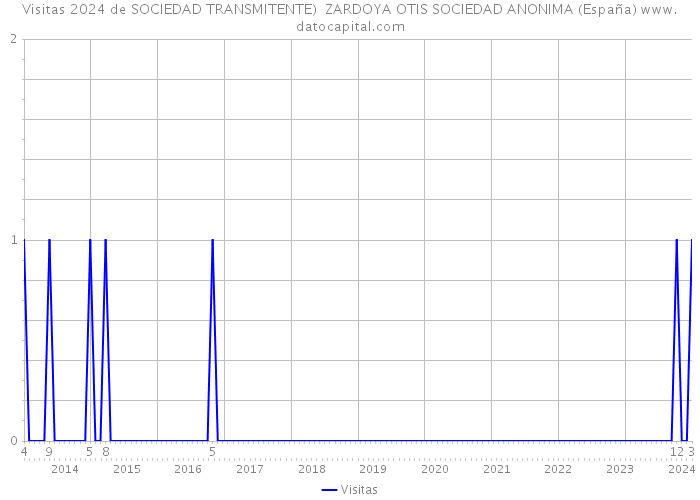 Visitas 2024 de SOCIEDAD TRANSMITENTE) ZARDOYA OTIS SOCIEDAD ANONIMA (España) 