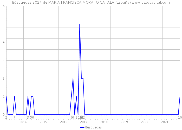 Búsquedas 2024 de MARIA FRANCISCA MORATO CATALA (España) 