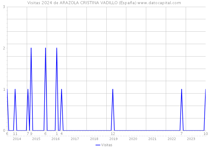 Visitas 2024 de ARAZOLA CRISTINA VADILLO (España) 