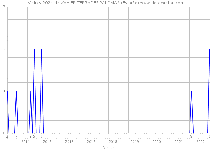Visitas 2024 de XAVIER TERRADES PALOMAR (España) 