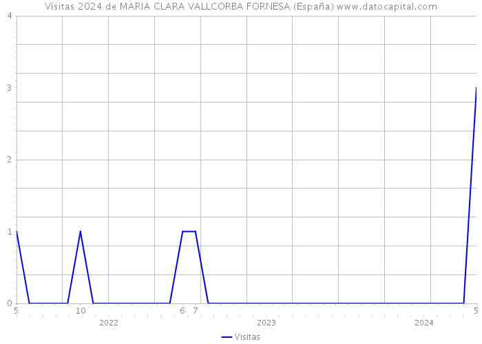 Visitas 2024 de MARIA CLARA VALLCORBA FORNESA (España) 