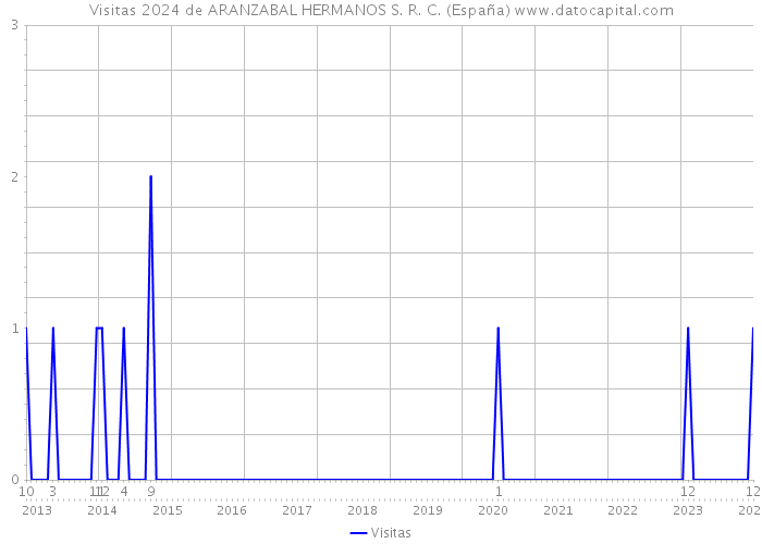 Visitas 2024 de ARANZABAL HERMANOS S. R. C. (España) 
