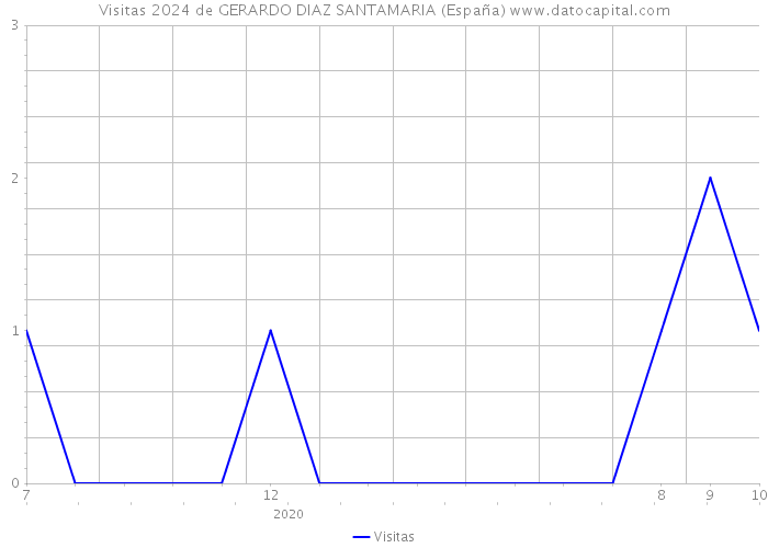 Visitas 2024 de GERARDO DIAZ SANTAMARIA (España) 