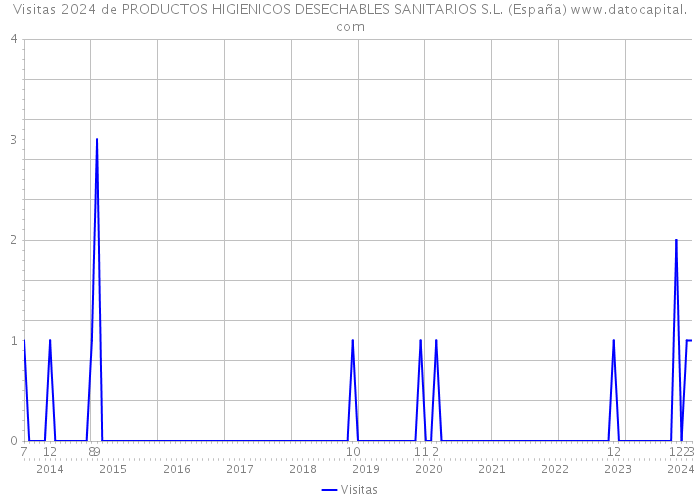 Visitas 2024 de PRODUCTOS HIGIENICOS DESECHABLES SANITARIOS S.L. (España) 