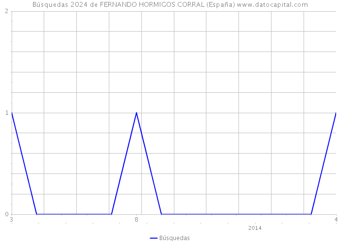 Búsquedas 2024 de FERNANDO HORMIGOS CORRAL (España) 
