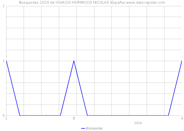 Búsquedas 2024 de IGNACIO HORMIGOS NICOLAS (España) 