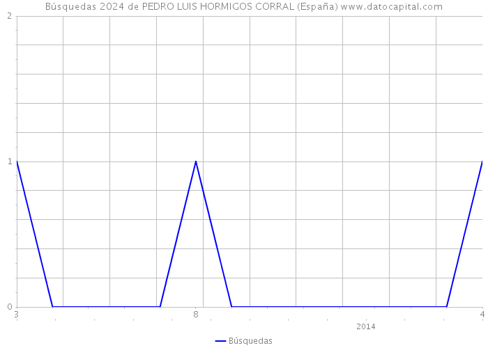 Búsquedas 2024 de PEDRO LUIS HORMIGOS CORRAL (España) 