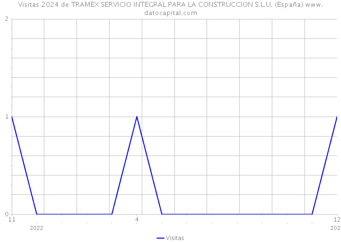 Visitas 2024 de TRAMEX SERVICIO INTEGRAL PARA LA CONSTRUCCION S.L.U. (España) 