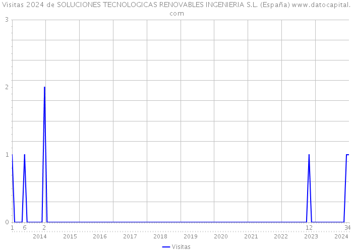 Visitas 2024 de SOLUCIONES TECNOLOGICAS RENOVABLES INGENIERIA S.L. (España) 