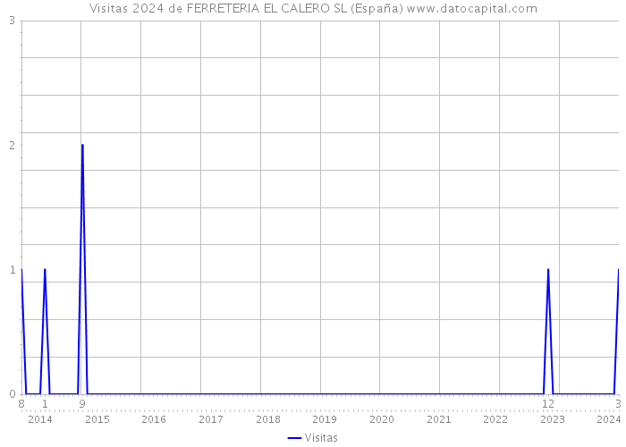 Visitas 2024 de FERRETERIA EL CALERO SL (España) 