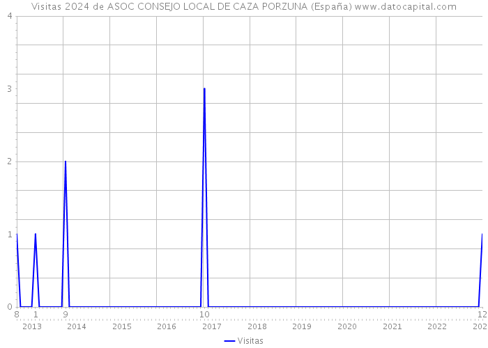 Visitas 2024 de ASOC CONSEJO LOCAL DE CAZA PORZUNA (España) 