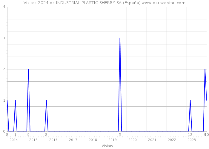 Visitas 2024 de INDUSTRIAL PLASTIC SHERRY SA (España) 