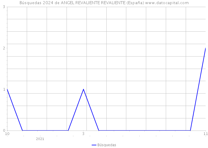 Búsquedas 2024 de ANGEL REVALIENTE REVALIENTE (España) 