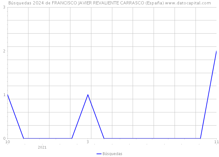 Búsquedas 2024 de FRANCISCO JAVIER REVALIENTE CARRASCO (España) 