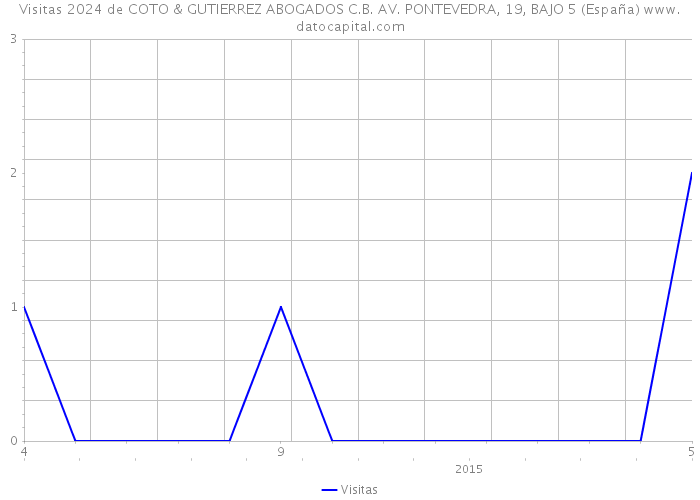 Visitas 2024 de COTO & GUTIERREZ ABOGADOS C.B. AV. PONTEVEDRA, 19, BAJO 5 (España) 