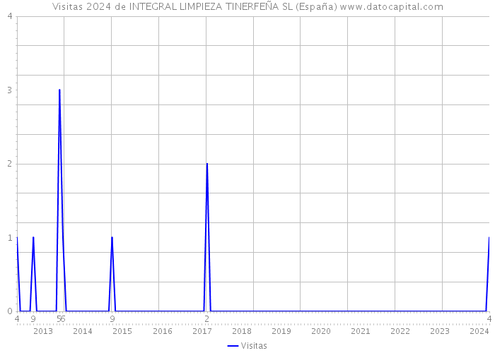 Visitas 2024 de INTEGRAL LIMPIEZA TINERFEÑA SL (España) 