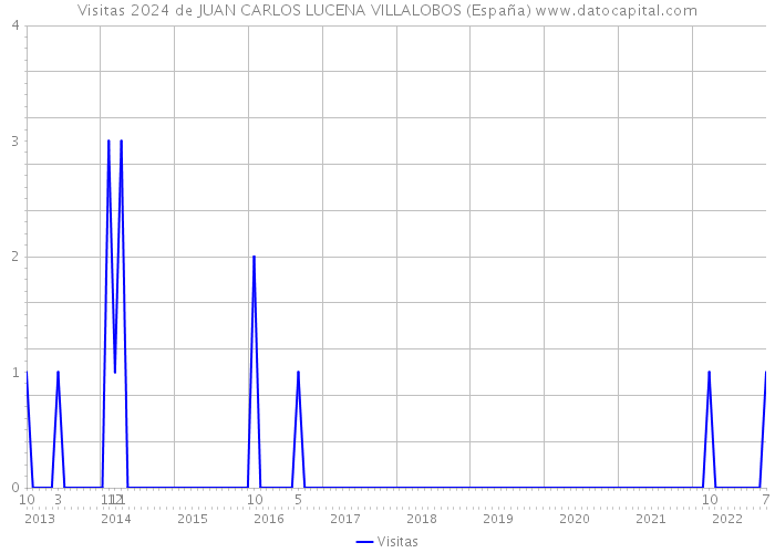 Visitas 2024 de JUAN CARLOS LUCENA VILLALOBOS (España) 