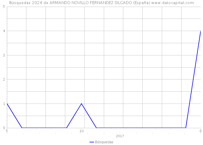 Búsquedas 2024 de ARMANDO NOVILLO FERNANDEZ SILGADO (España) 