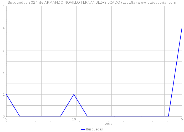 Búsquedas 2024 de ARMANDO NOVILLO FERNANDEZ-SILGADO (España) 