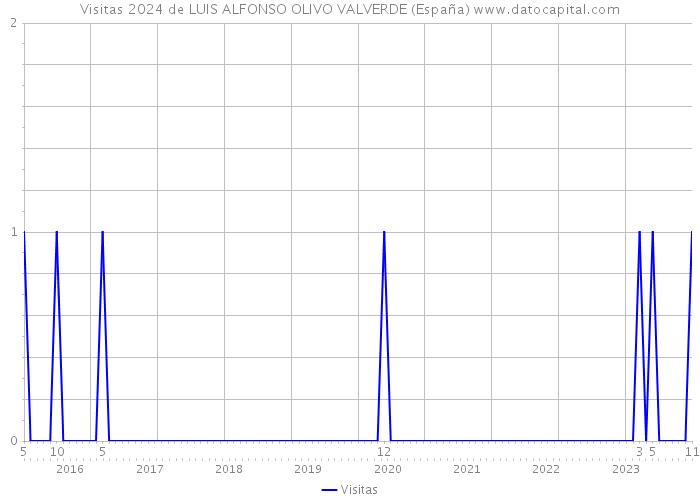 Visitas 2024 de LUIS ALFONSO OLIVO VALVERDE (España) 