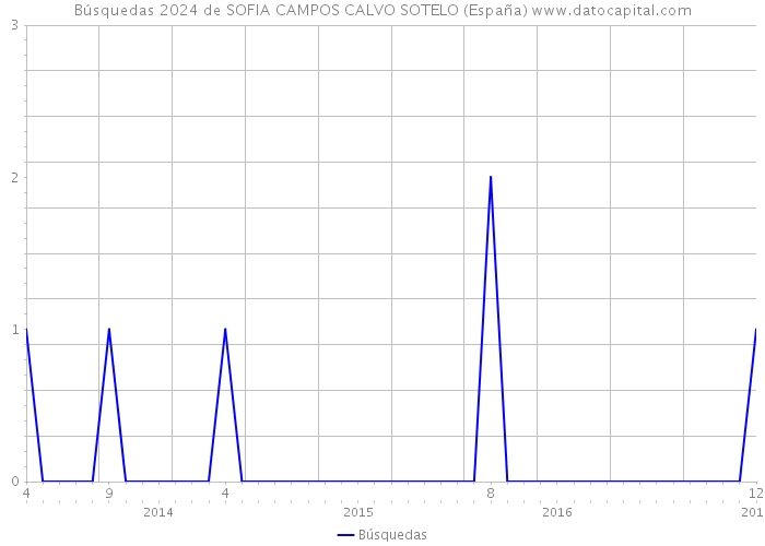 Búsquedas 2024 de SOFIA CAMPOS CALVO SOTELO (España) 