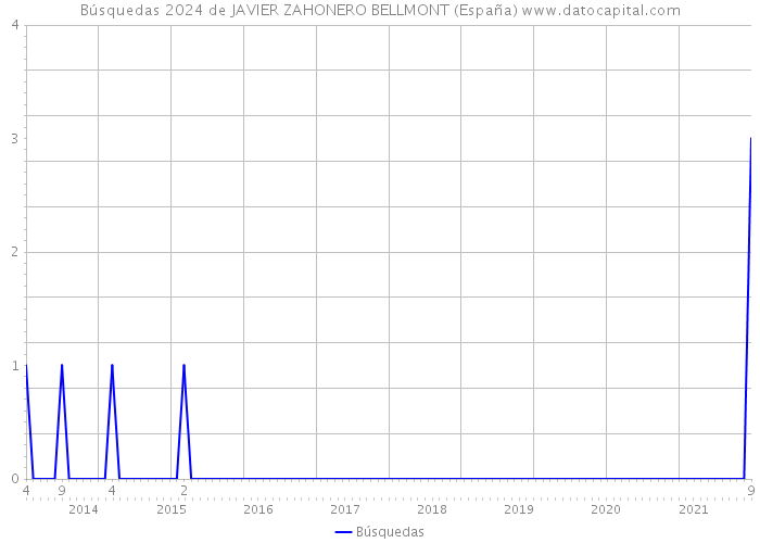 Búsquedas 2024 de JAVIER ZAHONERO BELLMONT (España) 